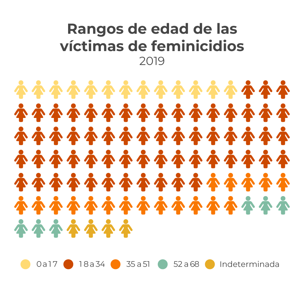 Rangos de edad de las víctimas de feminicidios en República Dominicana en 2019